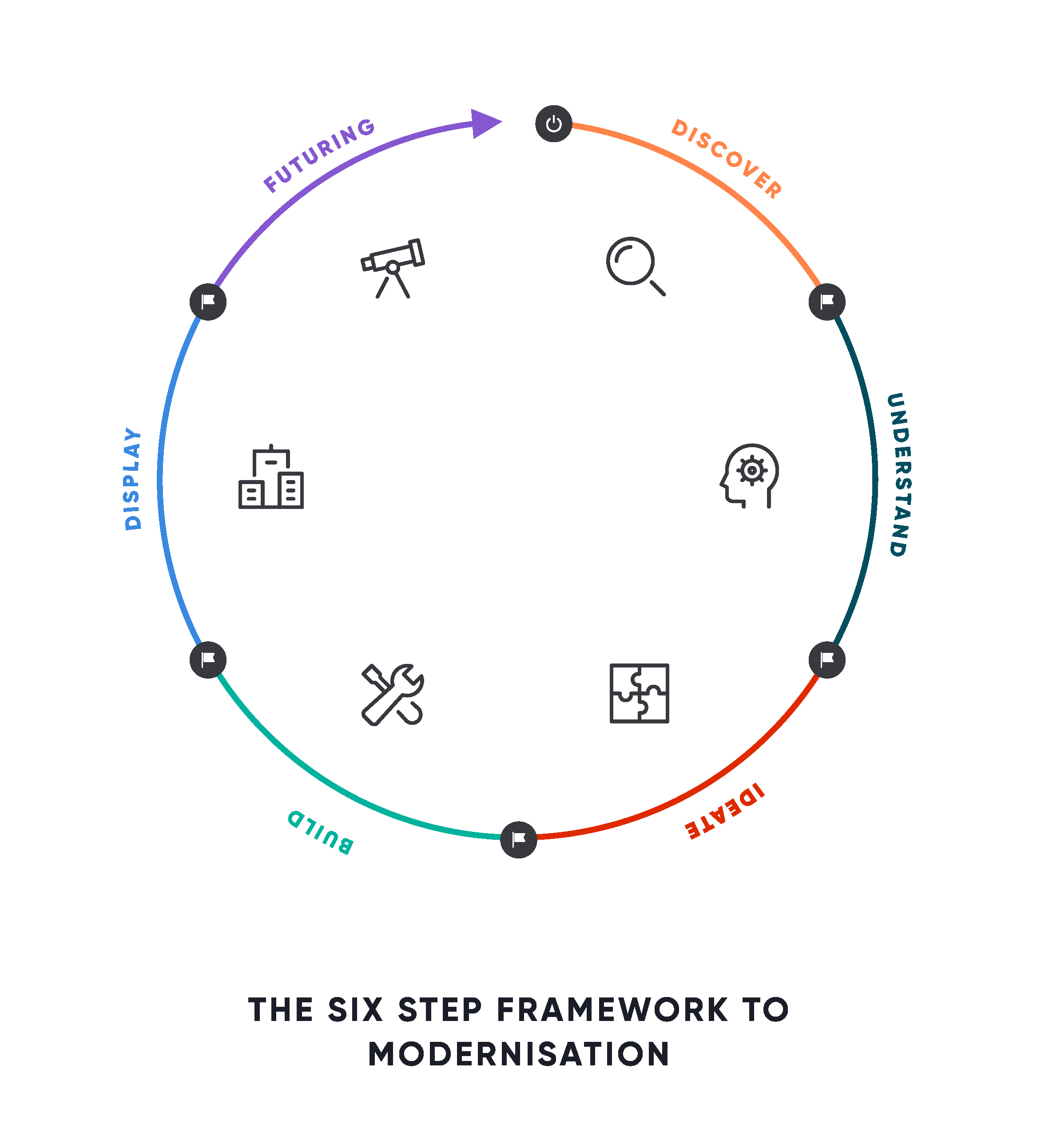 Six Step Framework for IBM Software Modernisation