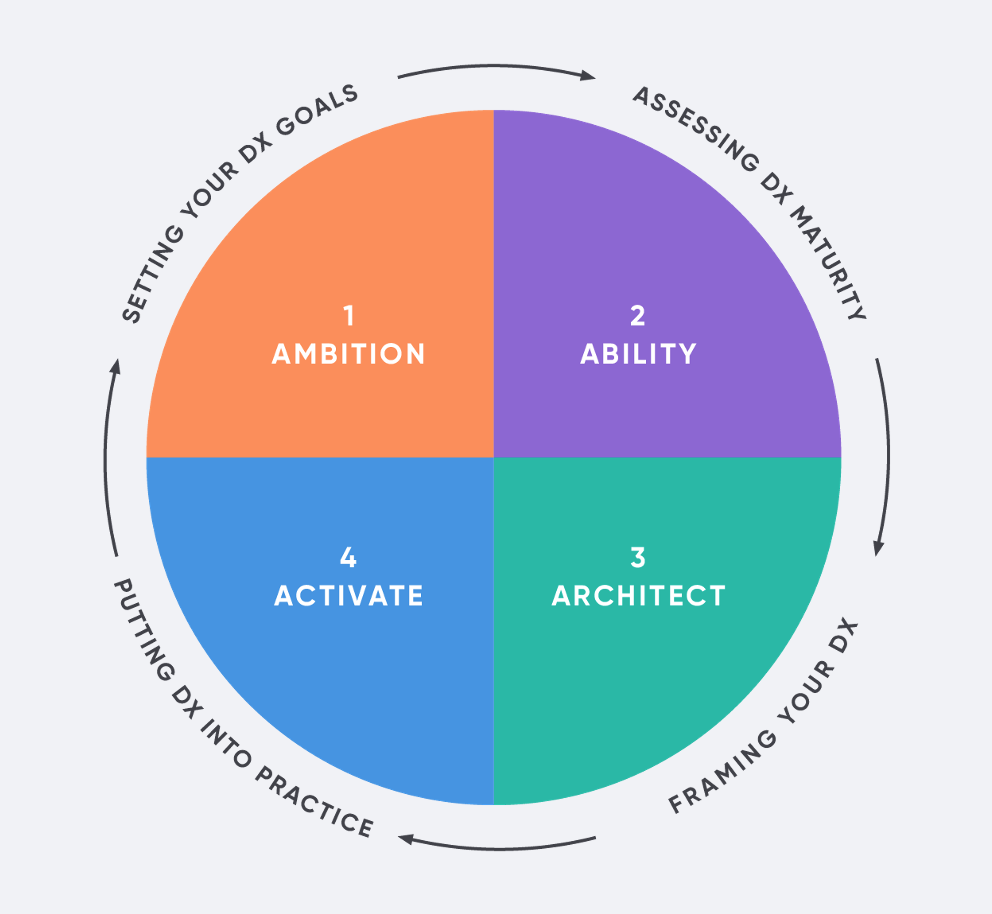 Digital Transformation Framework